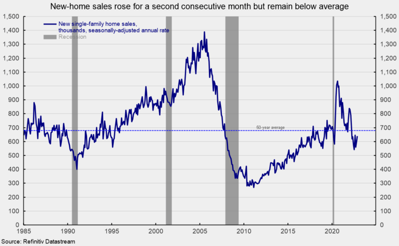 chart; November sales remain below the 50-year average selling rate