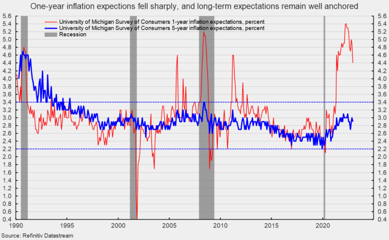 chart: The one-year inflation expectations fell again in December, declining for the sixth time in eight months to 4.4 percent.