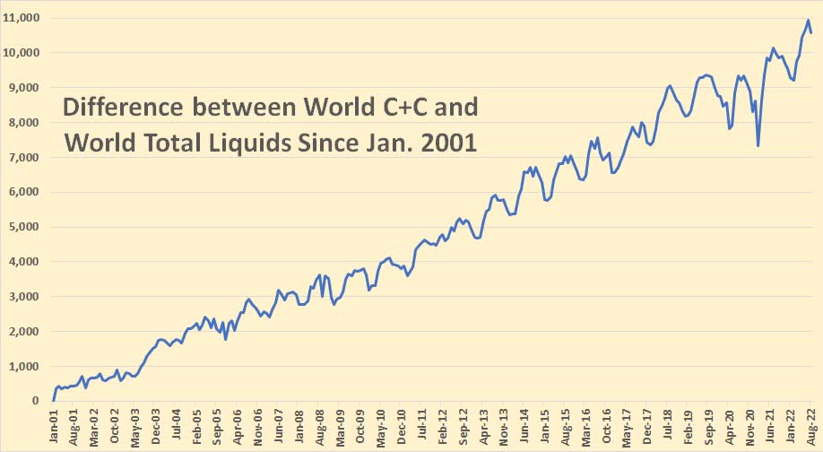 The chart above shows the gain of liquids over C+C since that date.