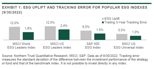 Chart showing ESG UPLIFT AND TRACKING ERROR FOR POPULAR ESG INDEXES