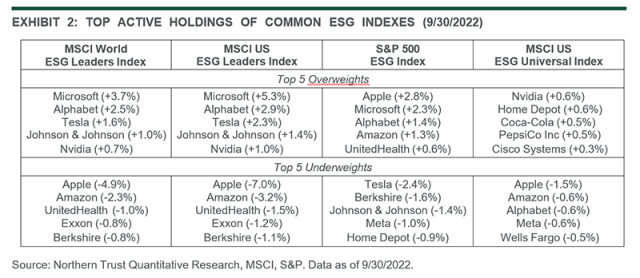 Chart showing TOP ACTIVE HOLDINGS OF COMMON ESG INDEXES (9/30/2022)