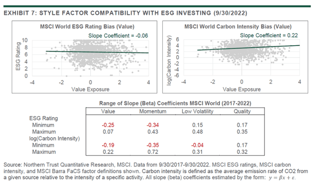 Chart showing EXHIBIT 7: STYLE FACTOR COMPATIBILITY WITH ESG INVESTING