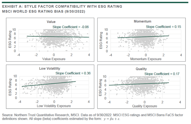 Chart showing STYLE FACTOR COMPATIBILITY WITH ESG RATING MSCI WORLD ESG RATING BIAS