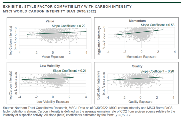 Chart showing STYLE FACTOR COMPATIBILITY WITH CARBON INTENSITY MSCI WORLD CARBON INTENSITY BIAS
