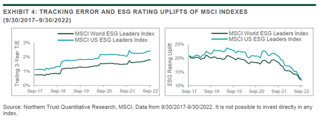 Tracking error and ESG ratings
