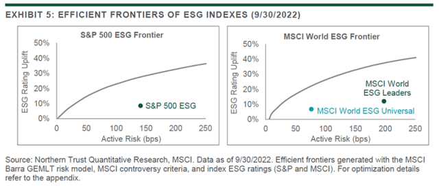 Chart showing EFFICIENT FRONTIERS OF ESG INDEXES