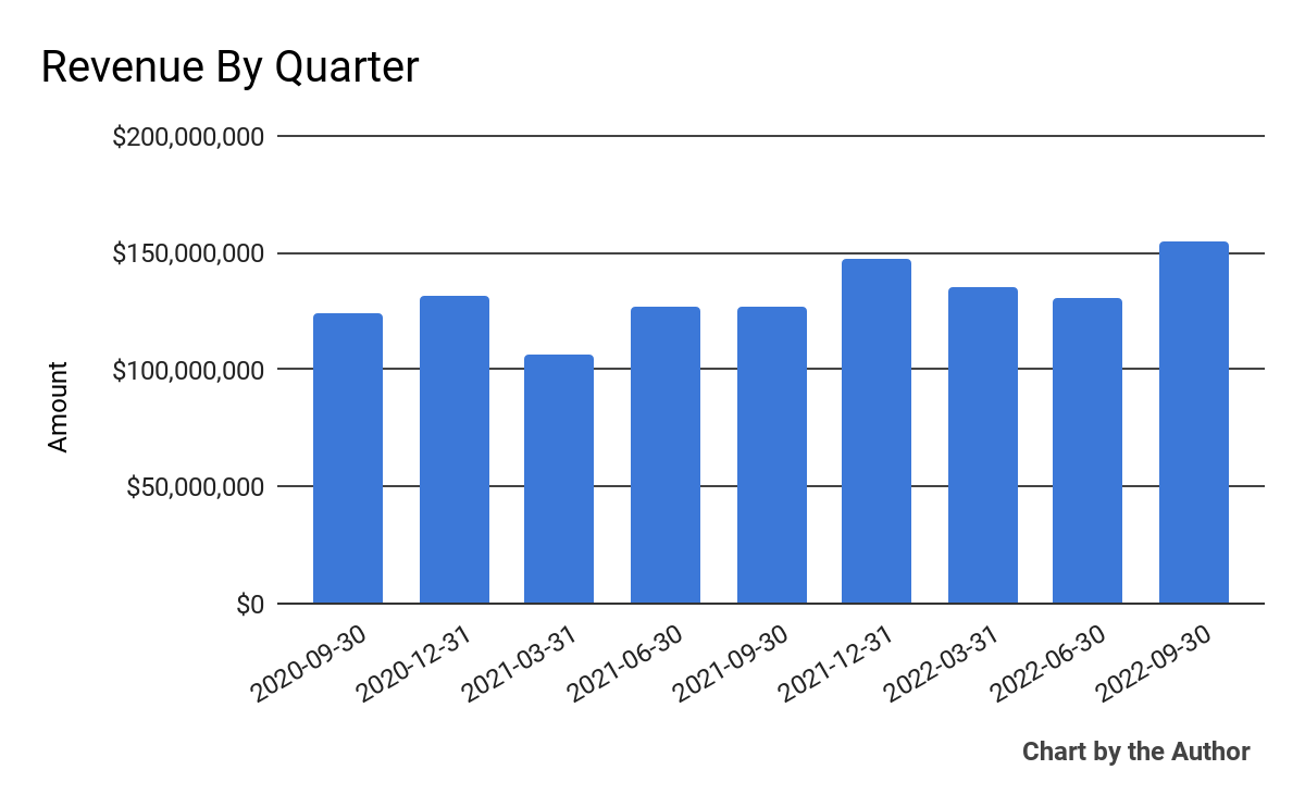 9 Quarter Total Revenue