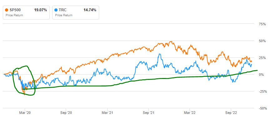 A summary of price return between Tejon Ranch and the S&P500