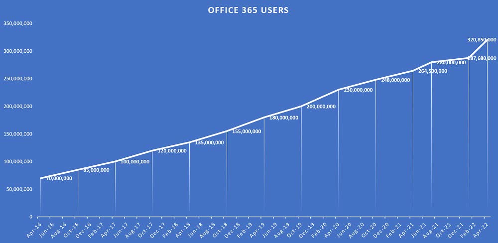 Office 365 Number of Users Reaches 345 Million Paid Seats