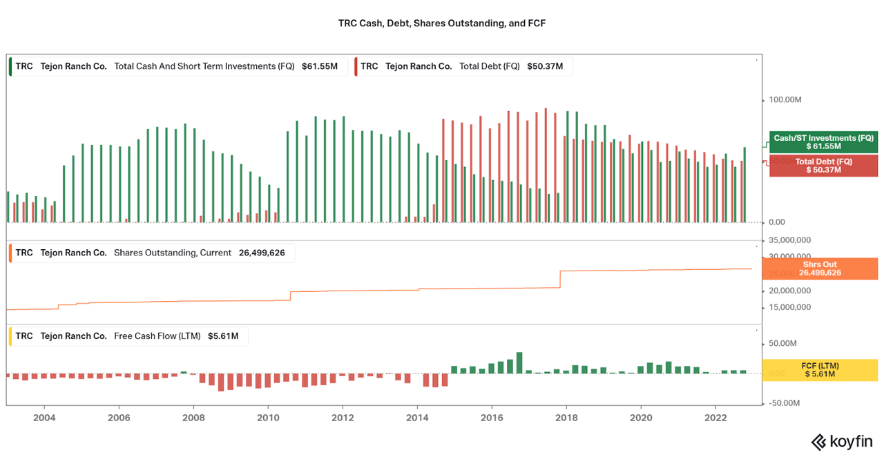 A summary of Tejon Ranch's balance sheet