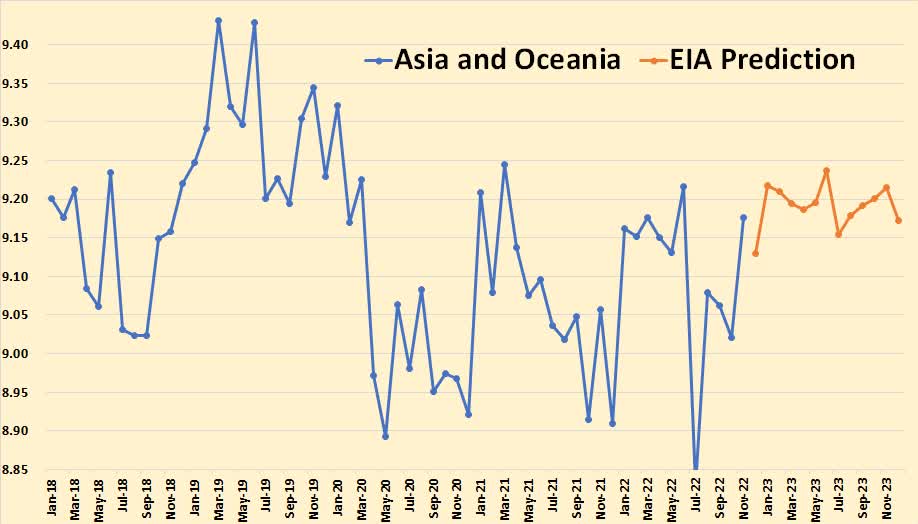 Chart: Total liquids - Asia and Oceania