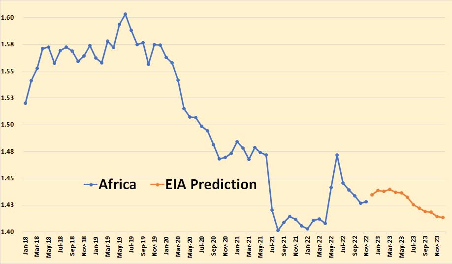 Chart: Total liquids - Africa non-OPEC nations only