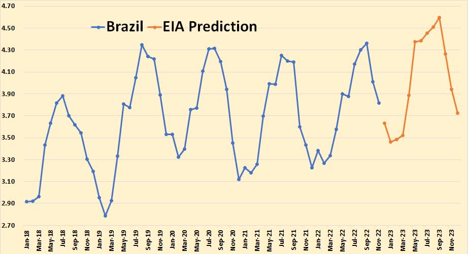 Chart: Total liquids - Brazil