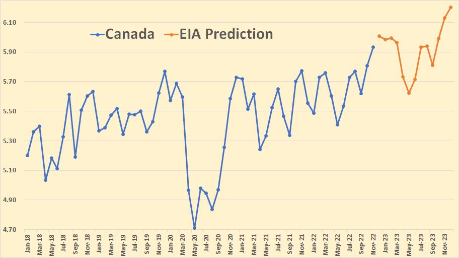 Chart: Total liquids - EIA is optimistic about Canada.