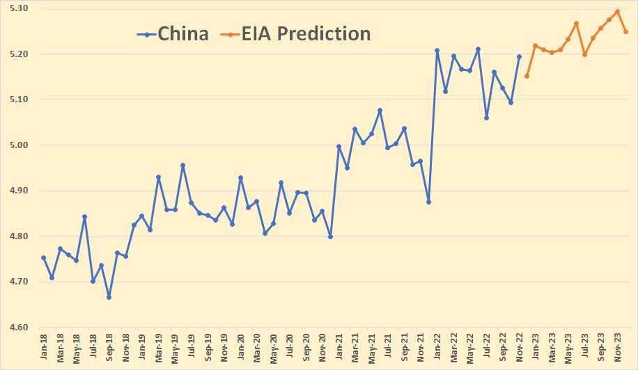 Chart: Total liquids - The EIA has China increasing only slightly over the next year.