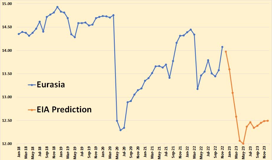 Chart: Total liquids - Eurasia