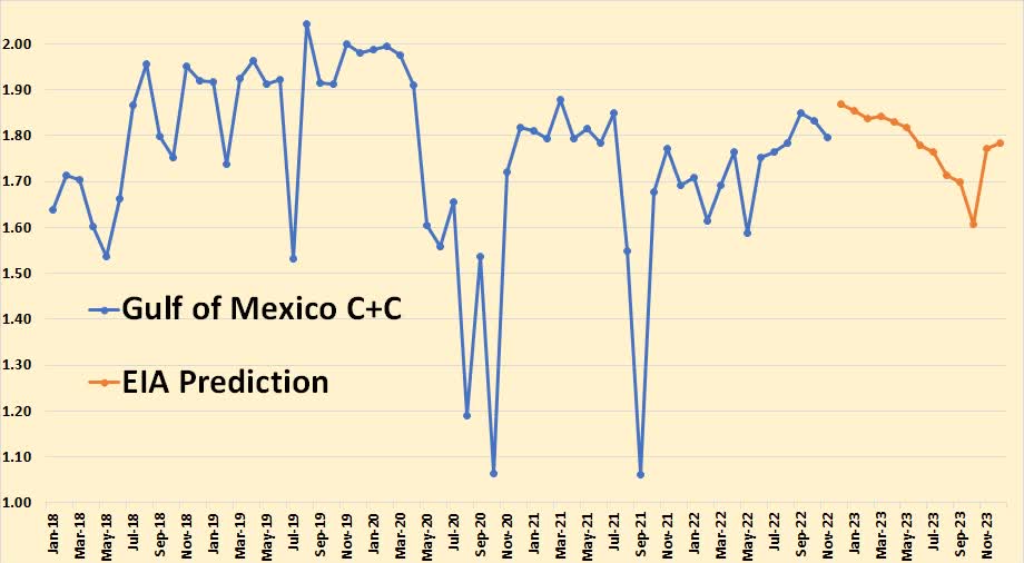 chart: GOM is expected to have a slight jump in December, then a gradual decline.