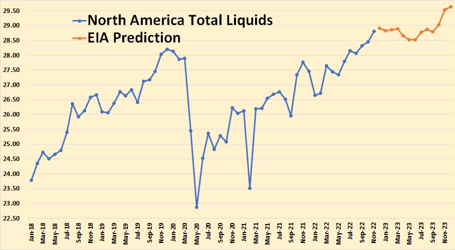 chart: North America total liquids