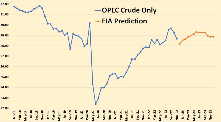 chart: OPEC will keep cutting through December, then start to increase production gradually until they are back to their October 2022 level.