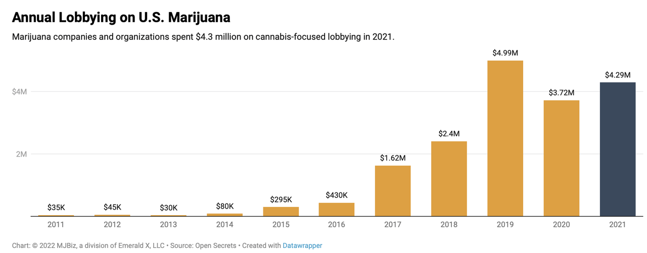 Cannabis lobbying budget