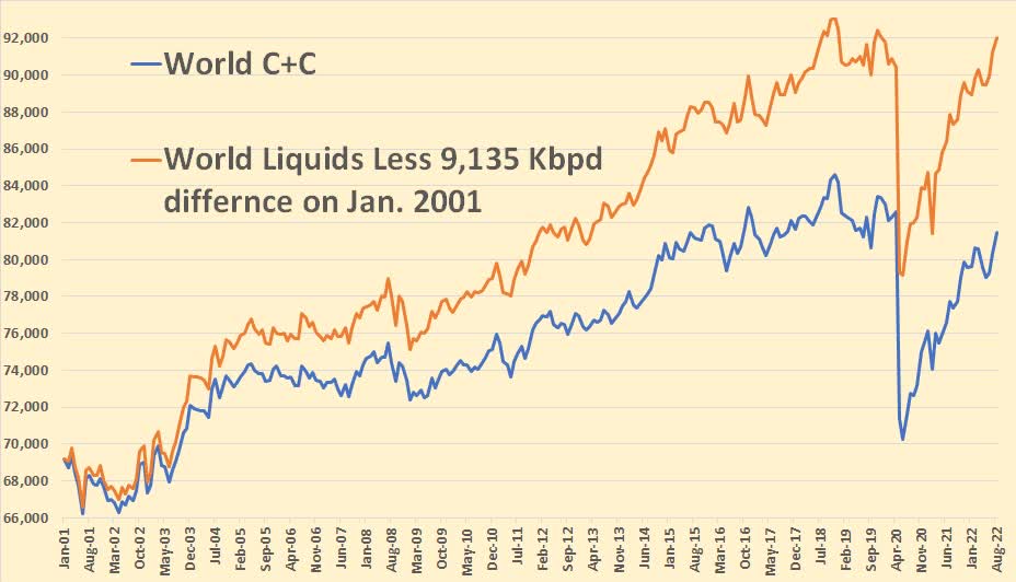 chart: In January 2001, World Liquids were 9,135 Kbpd above world C+C. I subtracted that number from total liquids from that date through today to show the gain of liquids over a C+C.