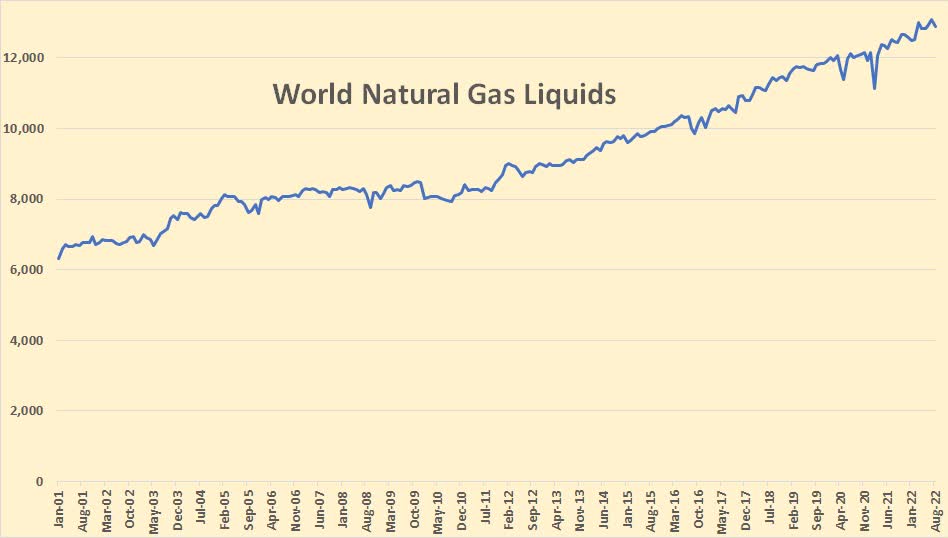 chart; World Natural Gas Liquids production in August 2022 was 12,893,000 barrels per day, down 200,000 barrels per day from July.