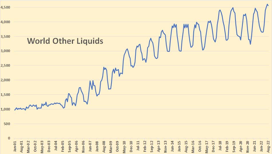 chart; World Other Liquids production in August 2022 was 4,566,000 barrels per day, down 47,000 barrels per day from July.