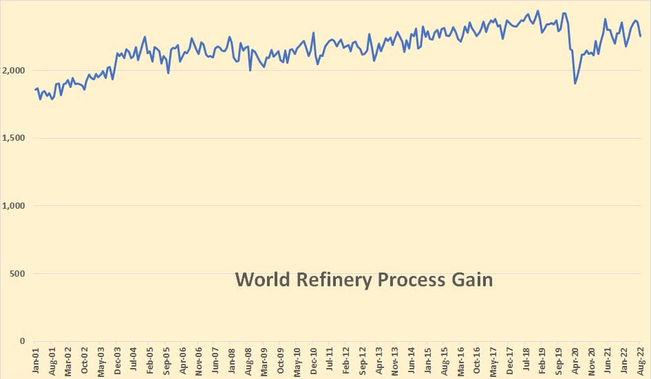 chart; World Refinery Process Gain was 2,254,000 barrels per day in August, down 100,000 barrels per day from July.