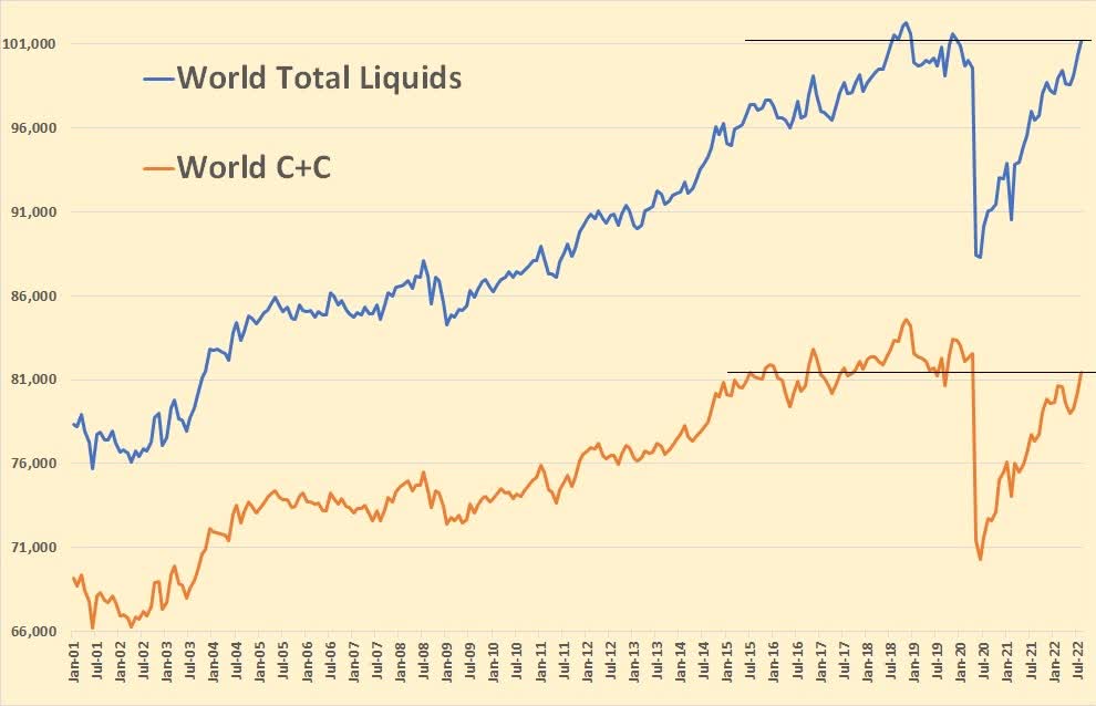 Chart: Total liquids - World