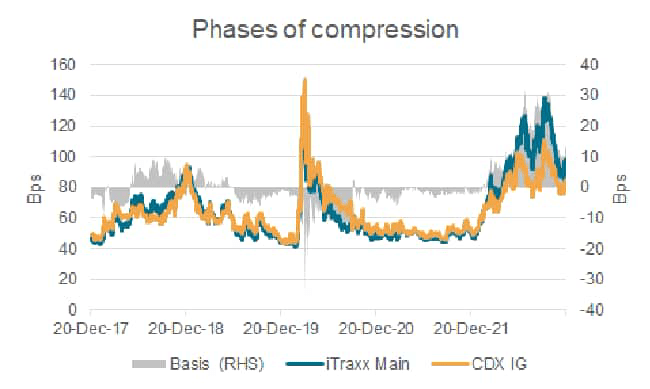 Phases of Compression