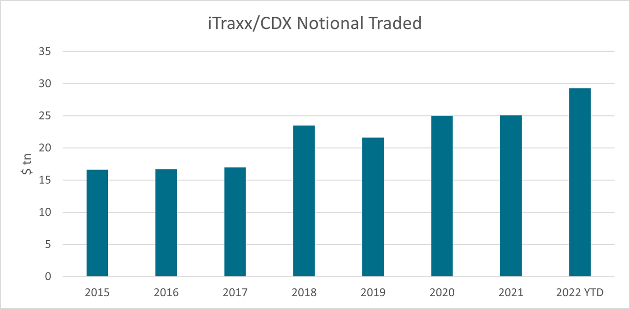 iTraxx and CDX