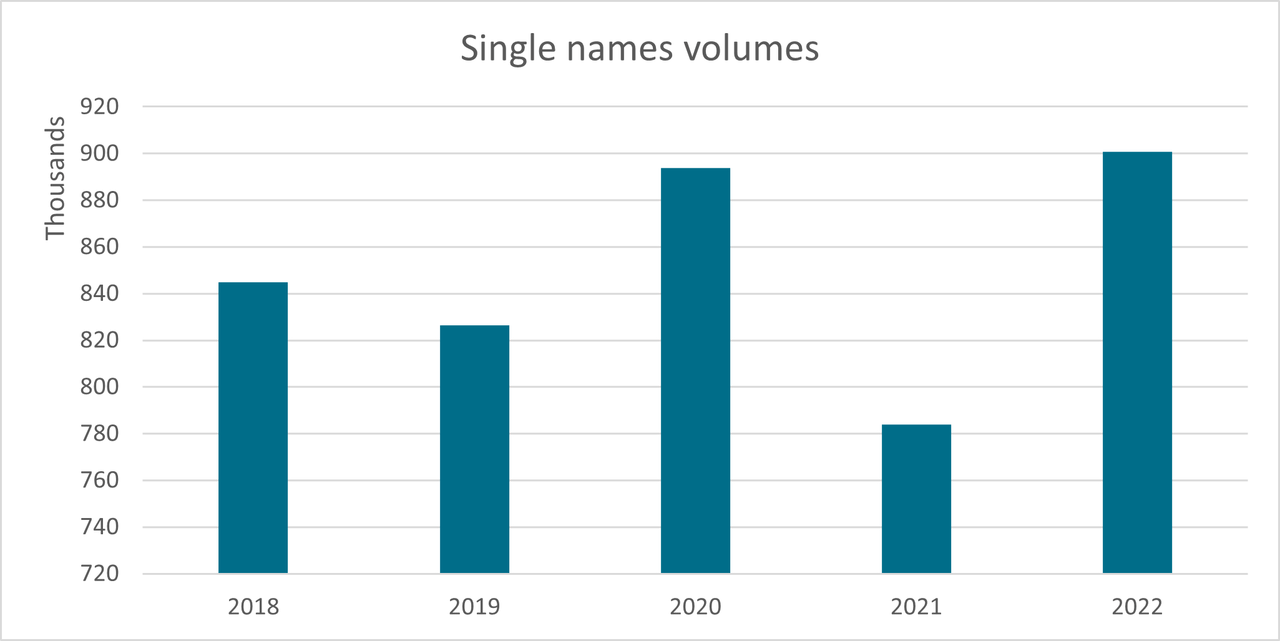 Single name volumes