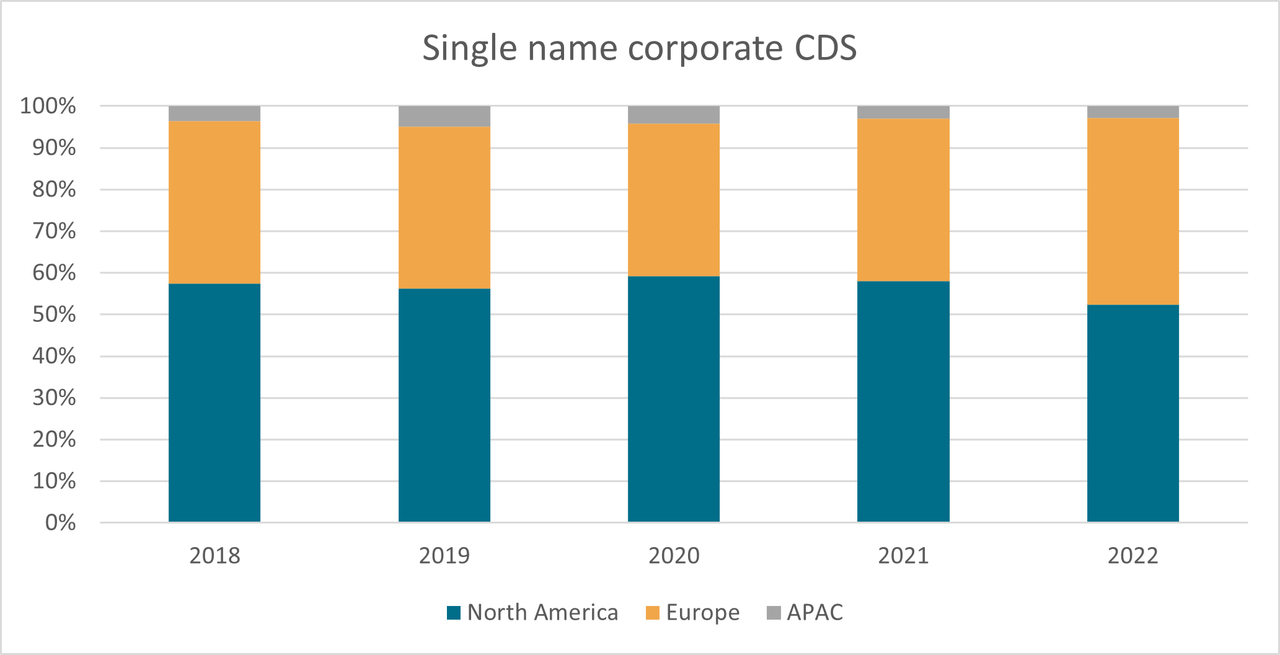 Single name corporates
