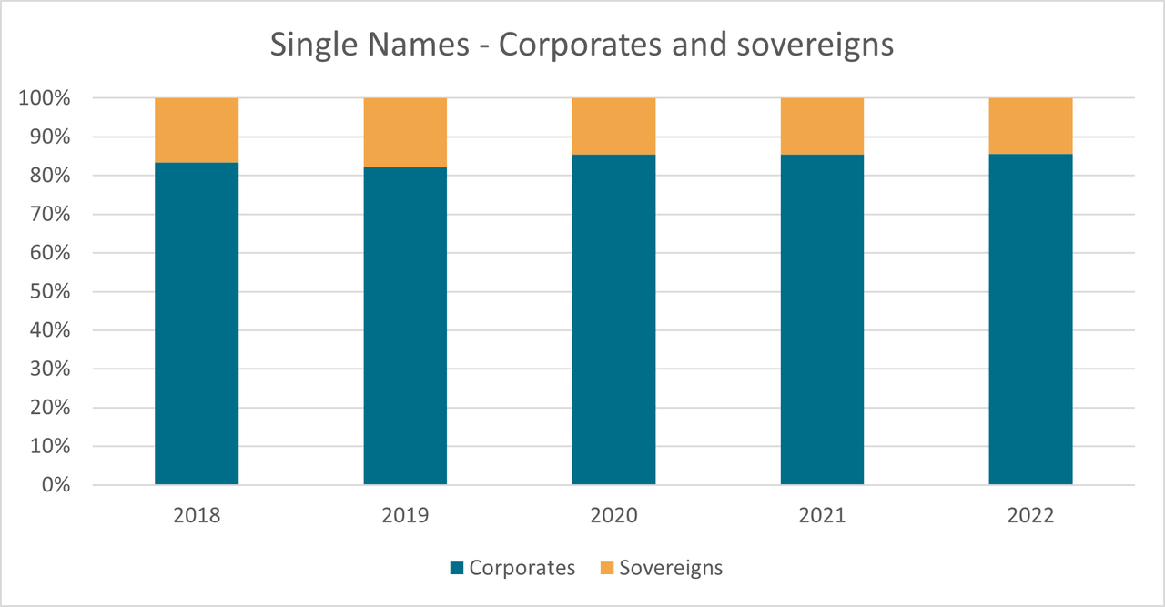 single names corporates and sovereigns