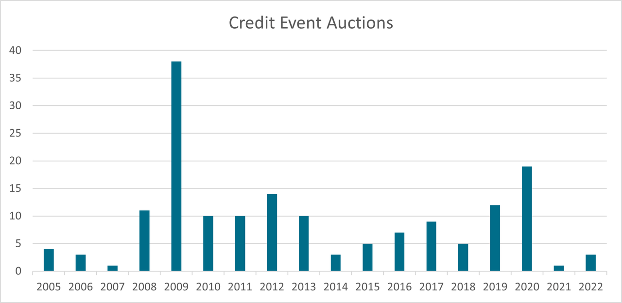 Credit event auctions