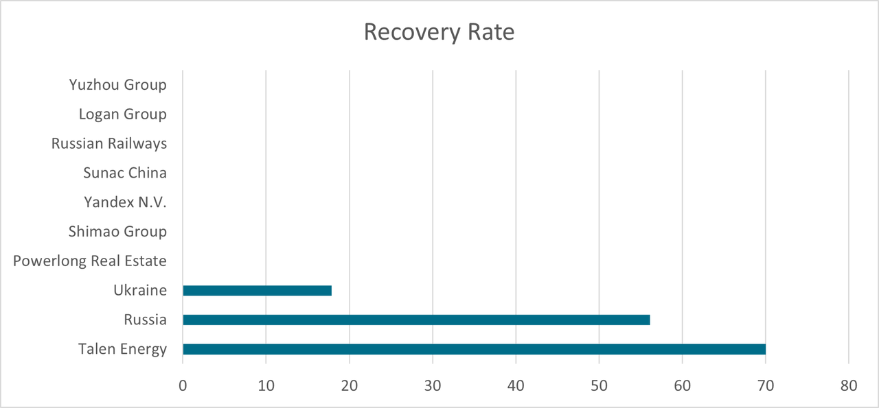 Recovery rate