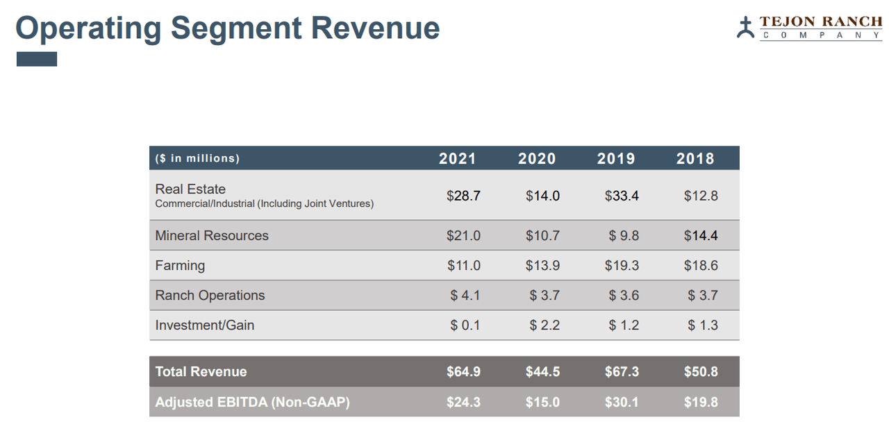 A summary of the company's revenues by operating segment.