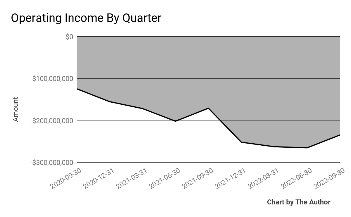 9 Quarter Operating Income