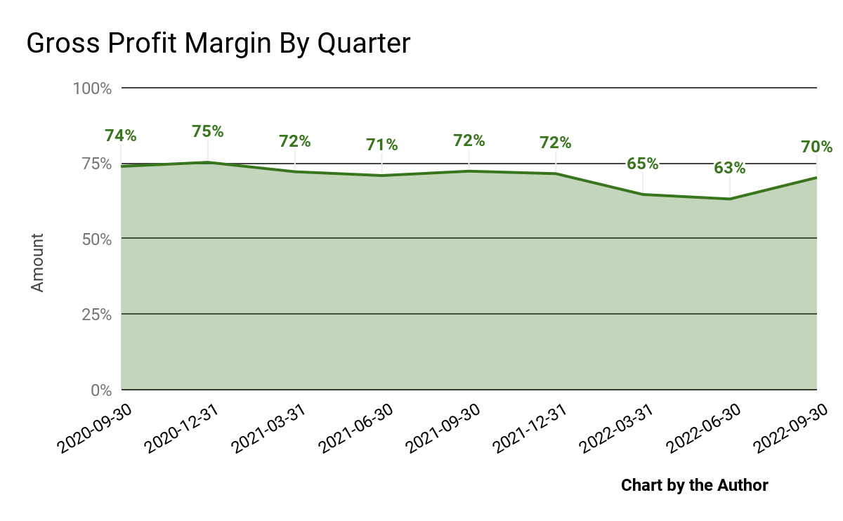 9 Quarter Gross Profit Margin