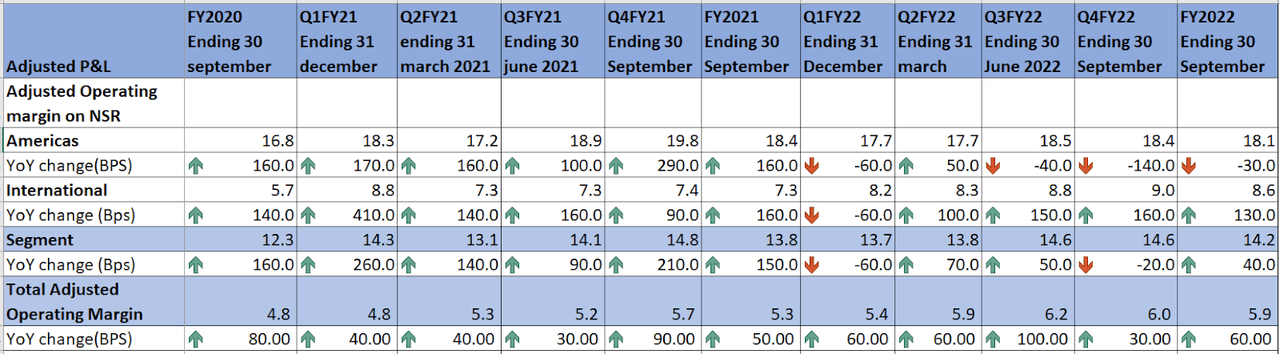 Aecom's Historic Adjusted Operating Margin