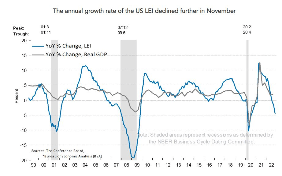 Le taux de croissance annuel du LEI américain a encore diminué en novembre