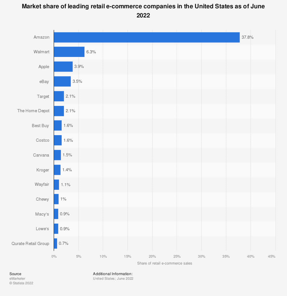 Largest online retailers in the U.S. 2022 | Statista