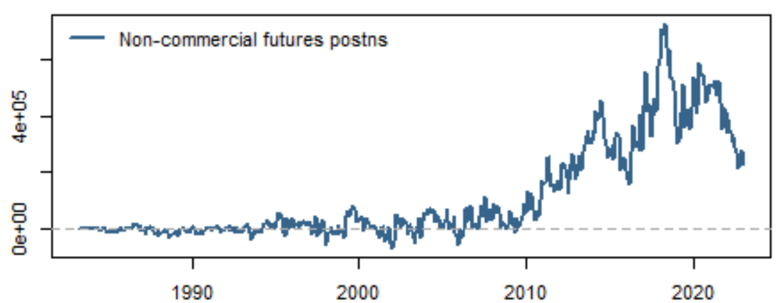 speculative position in crude futures