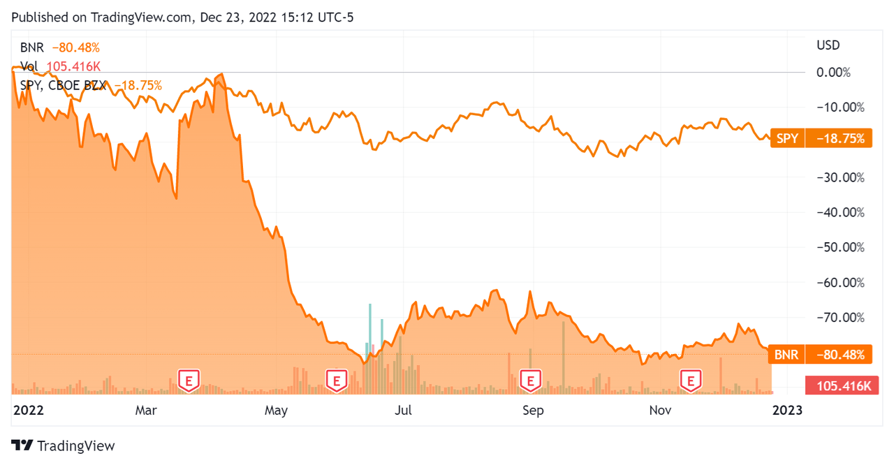 52-Week Stock Price Comparison