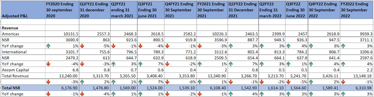 Aecom's historic Revenue and NSR