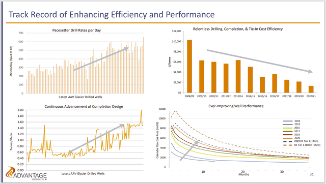 Advantage Energy History Of Cost Reductions And Well Performance Improvements