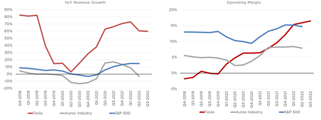 Tesla y/y revenue growth, operating margin vs. auto industry, S&P500