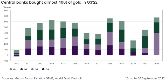 https://www.gold.org/goldhub/research/gold-demand-trends/gold-demand-trends-q3-2022/central-banks
