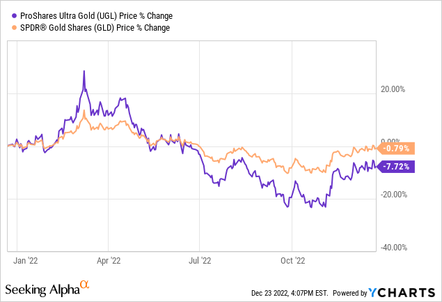 YCharts- Ultra Gold vs. SPDR Gold, 1 Year