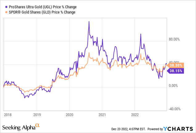 YCharts- Ultra Gold vs. SPDR Gold, 5 Years